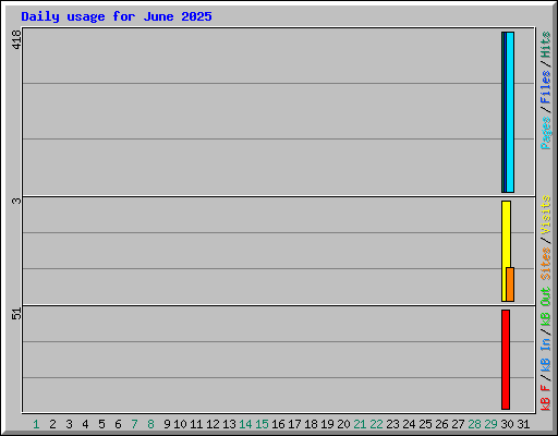Daily usage for June 2025
