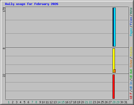 Daily usage for February 2026