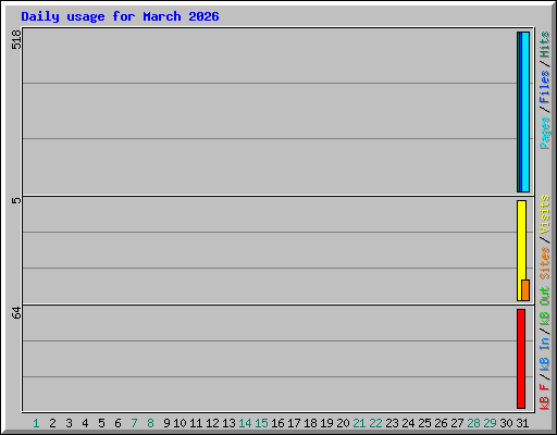 Daily usage for March 2026