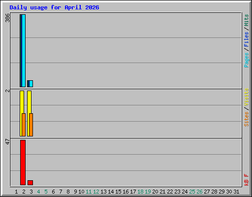 Daily usage for April 2026