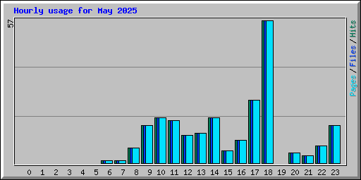 Hourly usage for May 2025