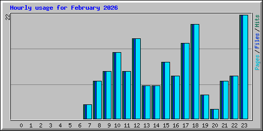 Hourly usage for February 2026