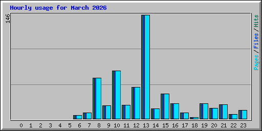 Hourly usage for March 2026