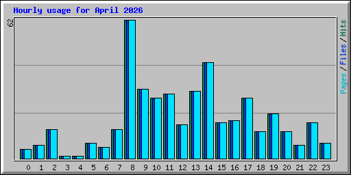 Hourly usage for April 2026