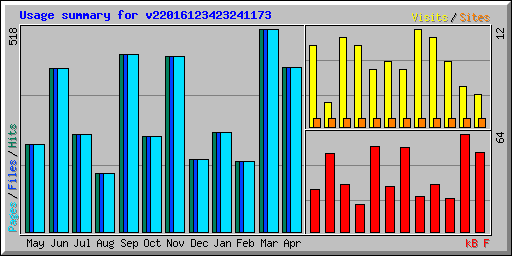 Usage summary for v22016123423241173